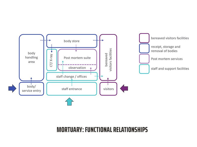 Aberdeen Mortuary Functional Relationships