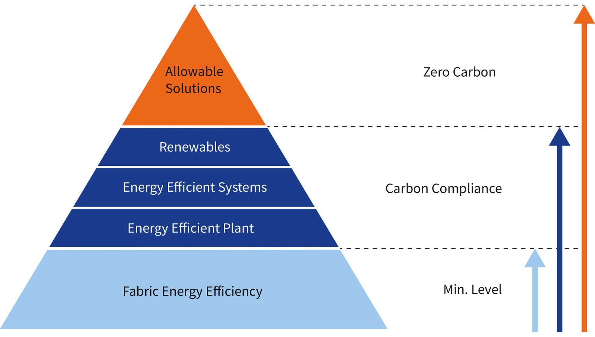 Monklands Net Zero Carbon diagram